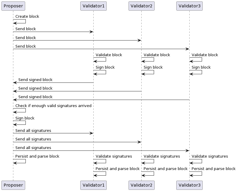 Consens round sequence