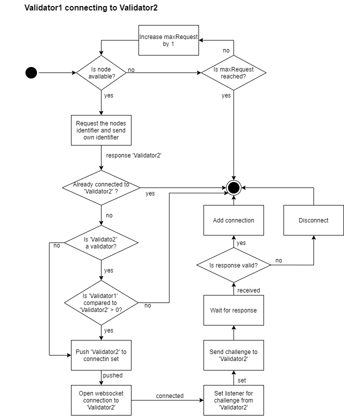 Validators connecting flow