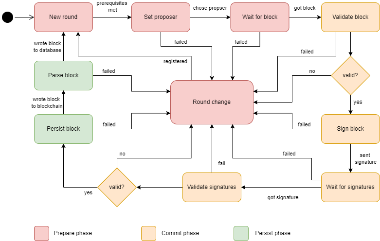 Validator round flow